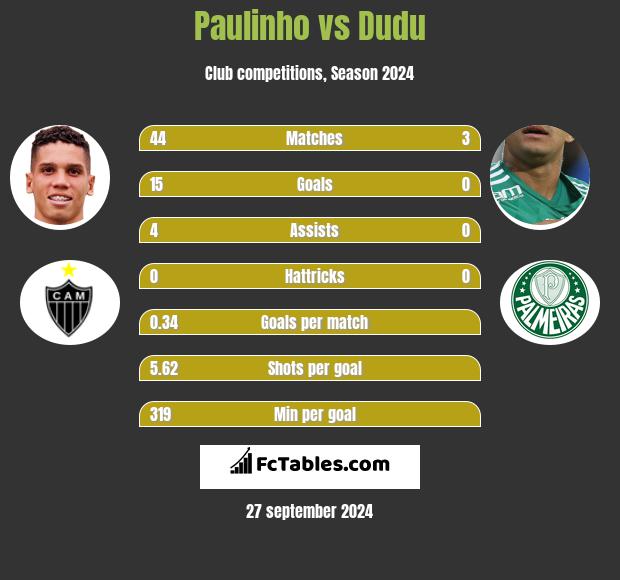 Paulinho vs Dudu h2h player stats