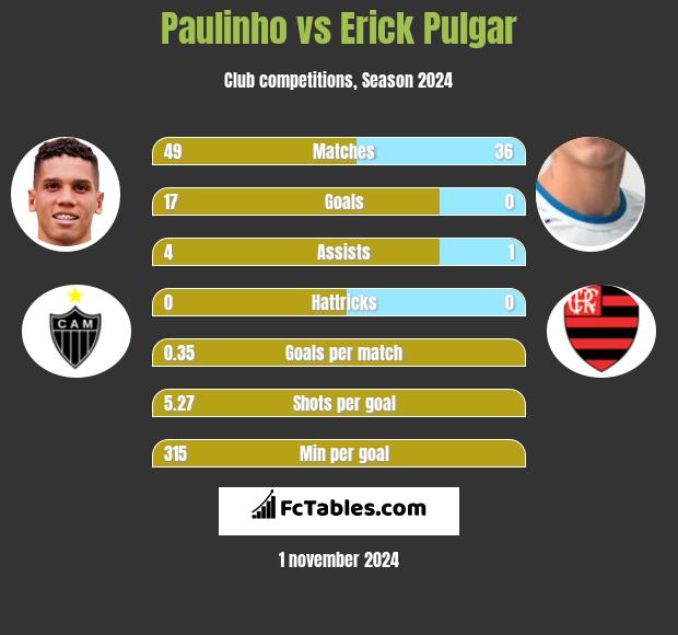 Paulinho vs Erick Pulgar h2h player stats