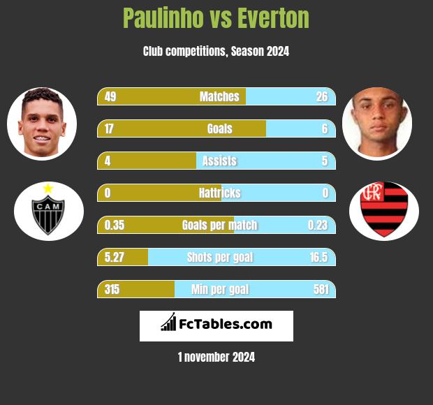 Paulinho vs Everton h2h player stats