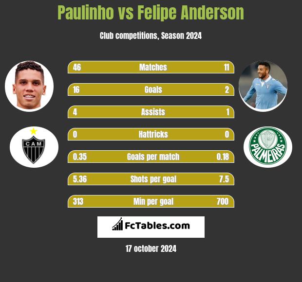 Paulinho vs Felipe Anderson h2h player stats