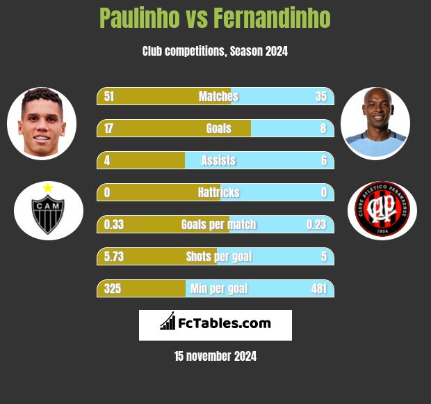 Paulinho vs Fernandinho h2h player stats