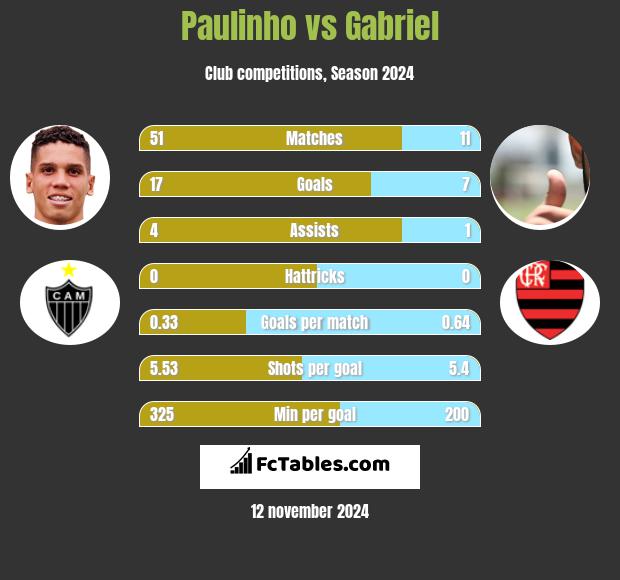 Paulinho vs Gabriel h2h player stats