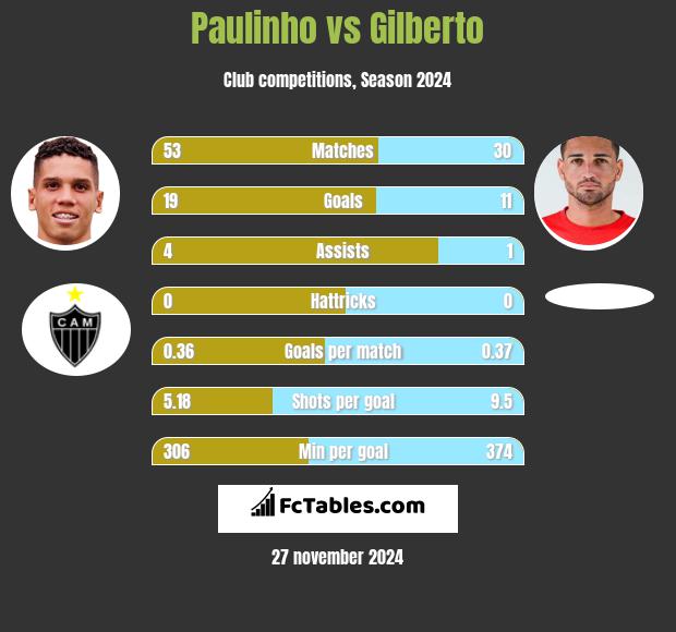 Paulinho vs Gilberto h2h player stats