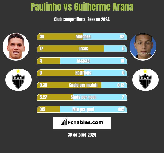 Paulinho vs Guilherme Arana h2h player stats