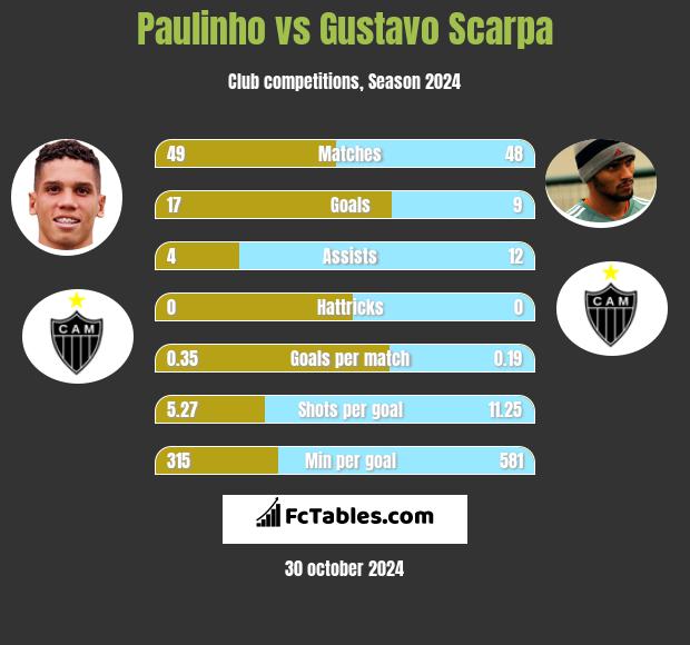 Paulinho vs Gustavo Scarpa h2h player stats