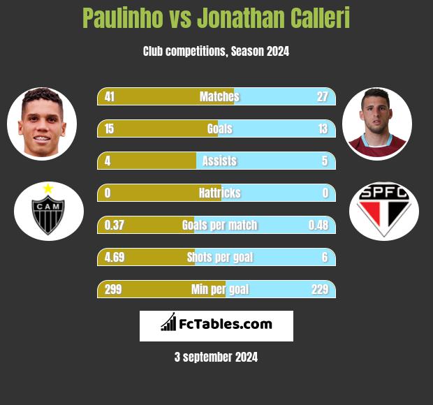 Paulinho vs Jonathan Calleri h2h player stats