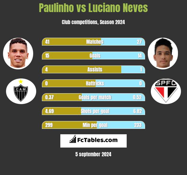 Paulinho vs Luciano Neves h2h player stats