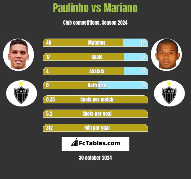 Paulinho vs Mariano h2h player stats