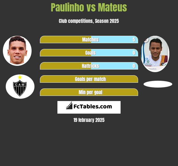 Paulinho vs Mateus h2h player stats