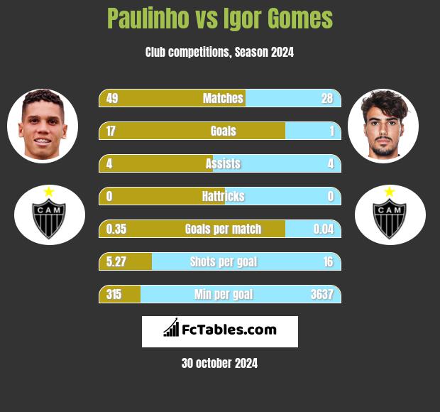 Paulinho vs Igor Gomes h2h player stats