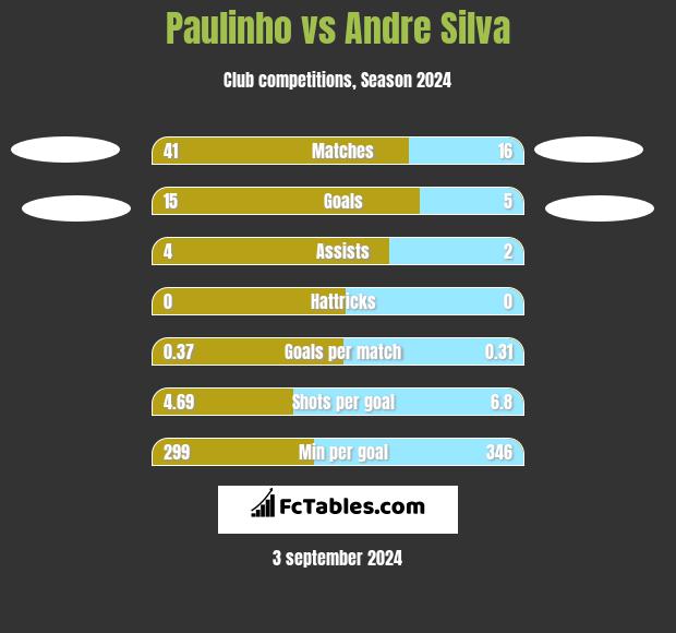 Paulinho vs Andre Silva h2h player stats