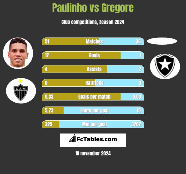 Paulinho vs Gregore h2h player stats