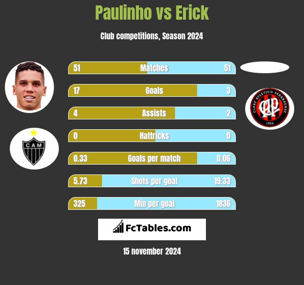 Paulinho vs Erick h2h player stats