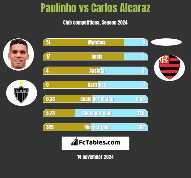 Paulinho vs Carlos Alcaraz h2h player stats