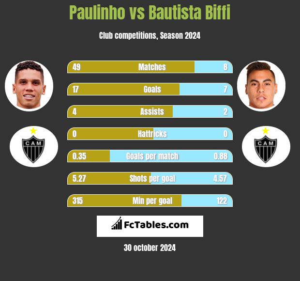 Paulinho vs Bautista Biffi h2h player stats