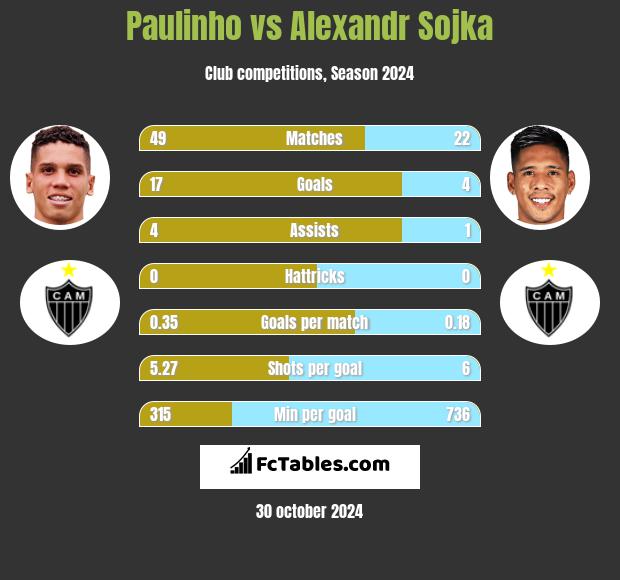 Paulinho vs Alexandr Sojka h2h player stats