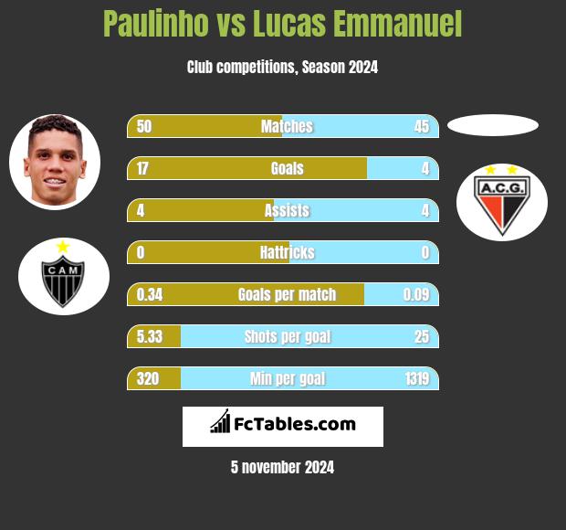 Paulinho vs Lucas Emmanuel h2h player stats