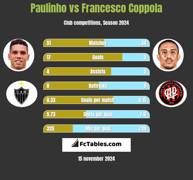 Paulinho vs Francesco Coppola h2h player stats