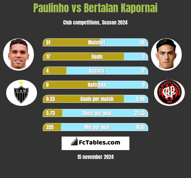 Paulinho vs Bertalan Kapornai h2h player stats