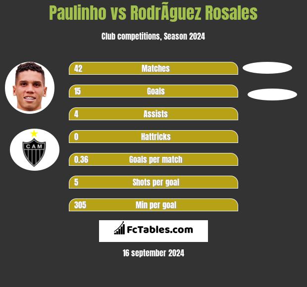 Paulinho vs RodrÃ­guez Rosales h2h player stats