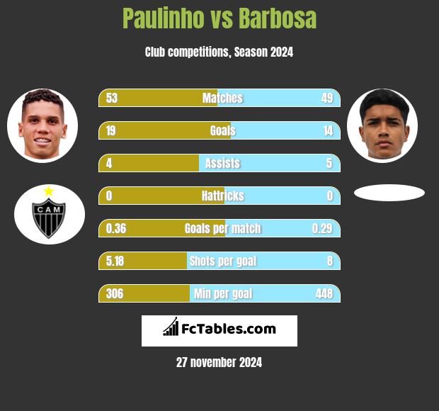 Paulinho vs Barbosa h2h player stats