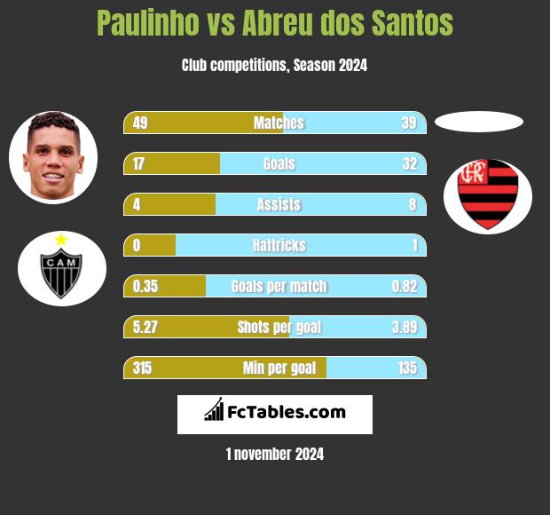 Paulinho vs Abreu dos Santos h2h player stats