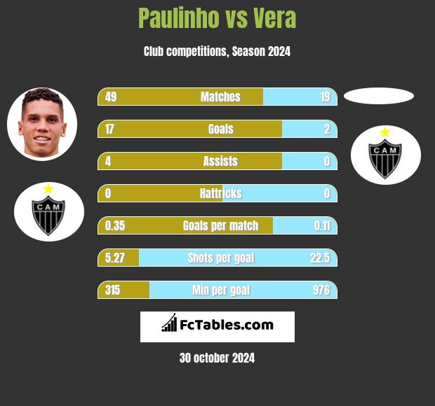 Paulinho vs Vera h2h player stats