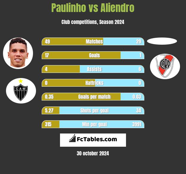 Paulinho vs Aliendro h2h player stats