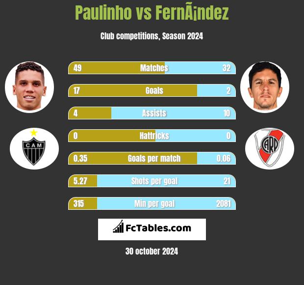 Paulinho vs FernÃ¡ndez h2h player stats