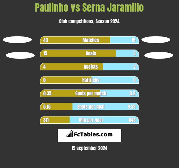 Paulinho vs Serna Jaramillo h2h player stats