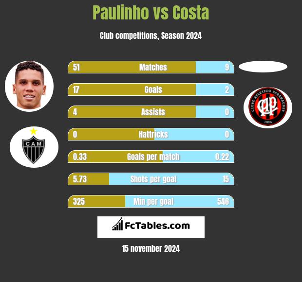 Paulinho vs Costa h2h player stats