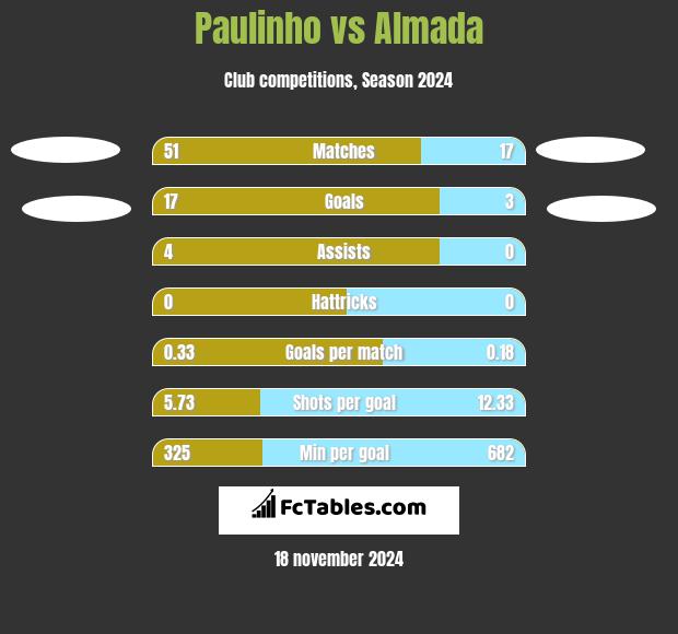 Paulinho vs Almada h2h player stats