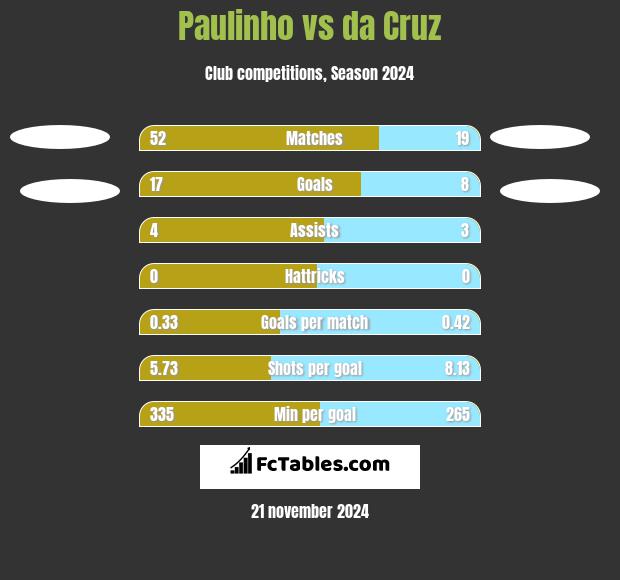 Paulinho vs da Cruz h2h player stats