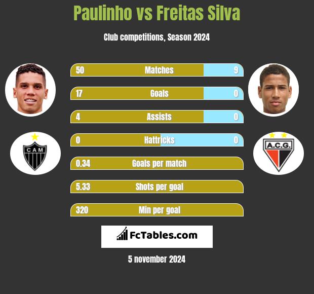 Paulinho vs Freitas Silva h2h player stats