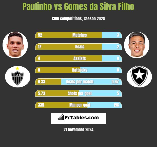 Paulinho vs Gomes da Silva Filho h2h player stats