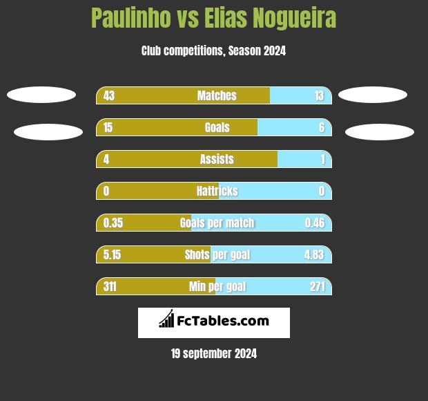 Paulinho vs Elias Nogueira h2h player stats