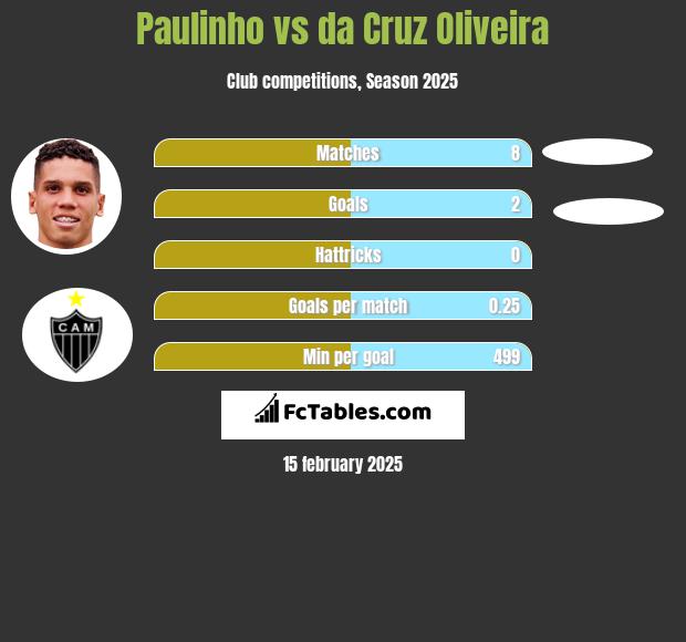 Paulinho vs da Cruz Oliveira h2h player stats