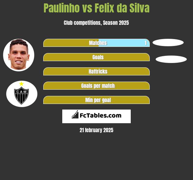 Paulinho vs Felix da Silva h2h player stats