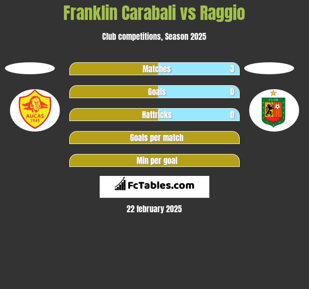 Franklin Carabali vs Raggio h2h player stats