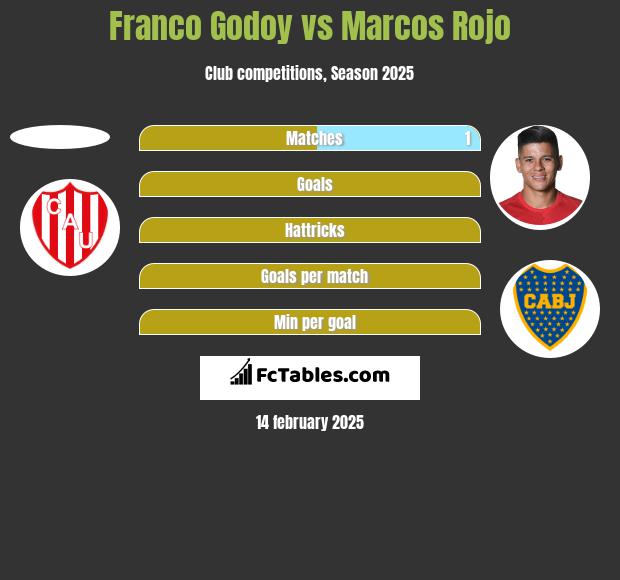 Franco Godoy vs Marcos Rojo h2h player stats