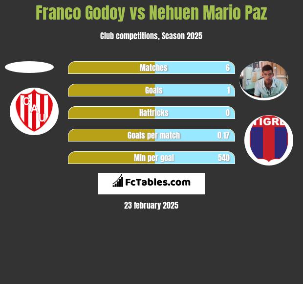 Franco Godoy vs Nehuen Mario Paz h2h player stats