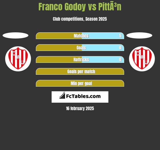 Franco Godoy vs PittÃ³n h2h player stats