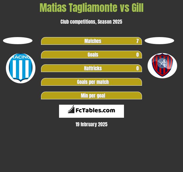 Matias Tagliamonte vs Gill h2h player stats