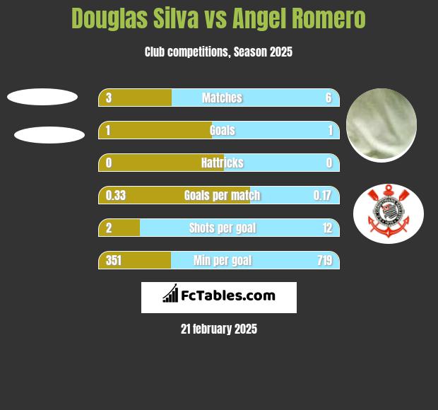 Douglas Silva vs Angel Romero h2h player stats