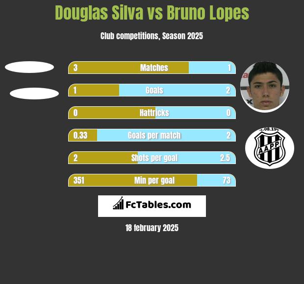 Douglas Silva vs Bruno Lopes h2h player stats