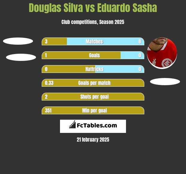 Douglas Silva vs Eduardo Sasha h2h player stats