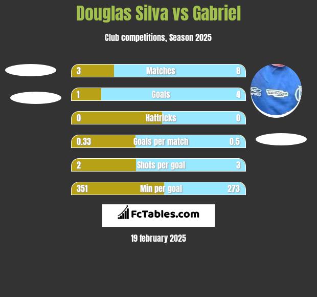 Douglas Silva vs Gabriel h2h player stats