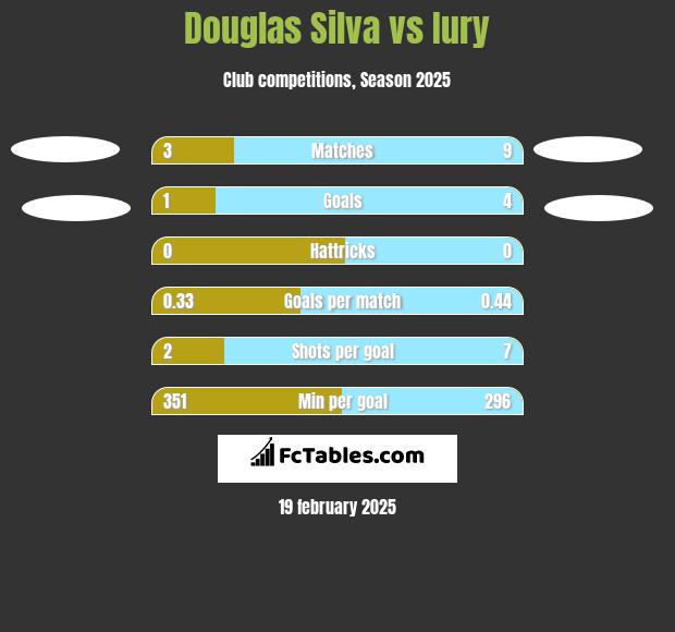 Douglas Silva vs Iury h2h player stats