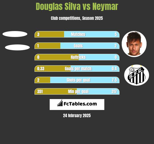 Douglas Silva vs Neymar h2h player stats