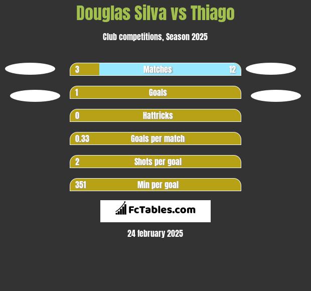 Douglas Silva vs Thiago h2h player stats